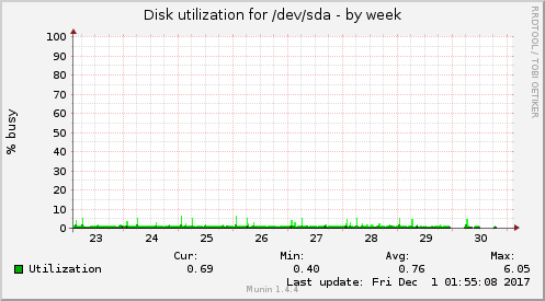 Disk utilization for /dev/sda