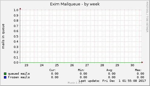 Exim Mailqueue