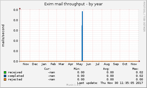 Exim mail throughput