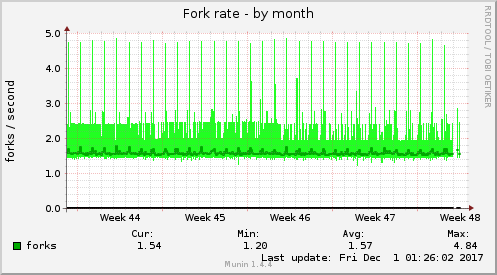 Fork rate