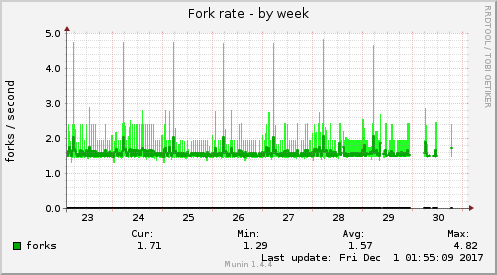 Fork rate