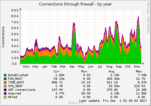 Connections through firewall