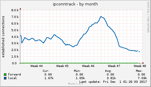 monthly graph