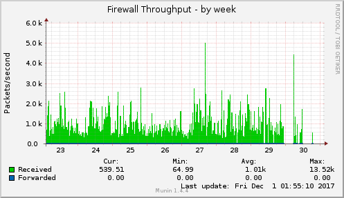 Firewall Throughput