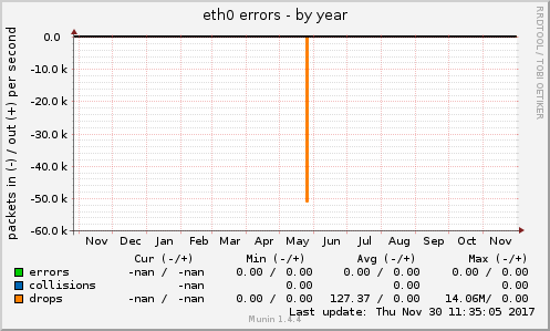 eth0 errors