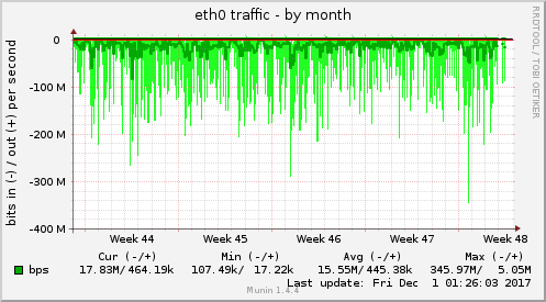 eth0 traffic