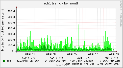 eth1 traffic