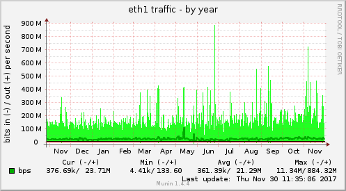 eth1 traffic