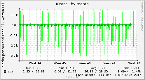 IOstat