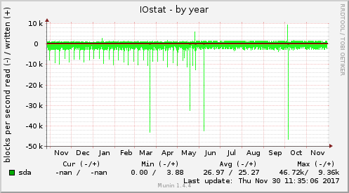 IOstat