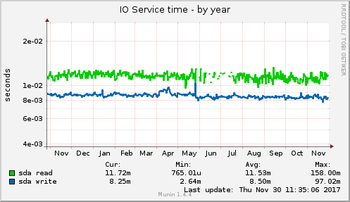 IO Service time