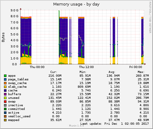 Memory usage