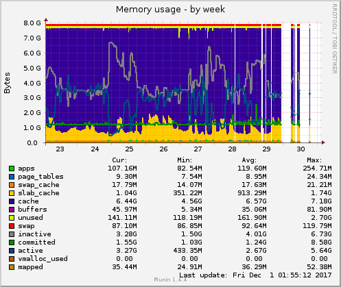 Memory usage