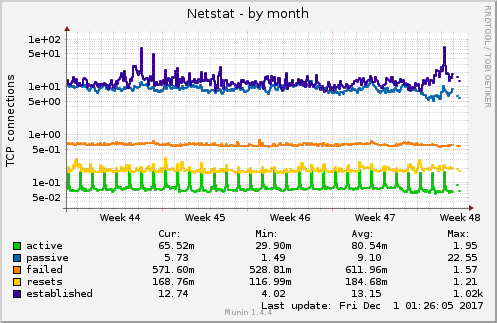 Netstat