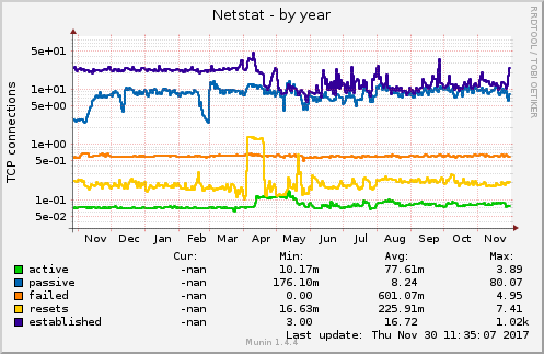 Netstat