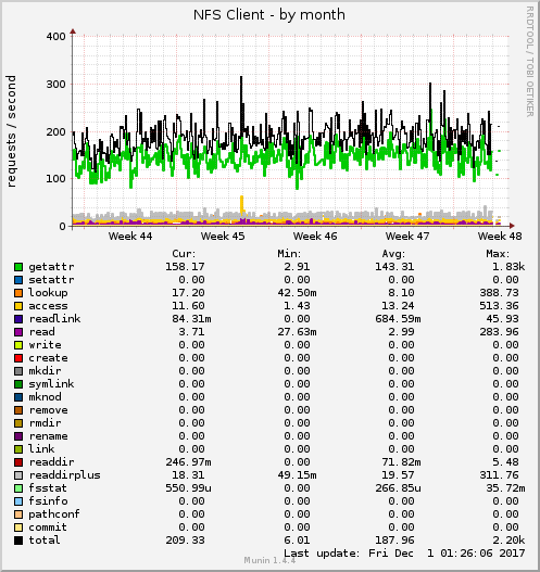 monthly graph