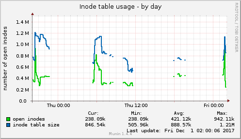 Inode table usage