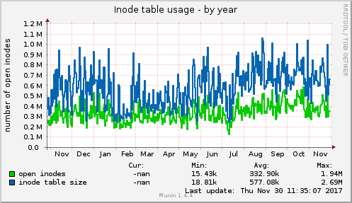 yearly graph