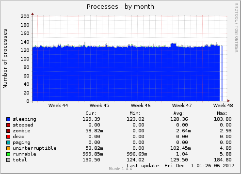 Processes