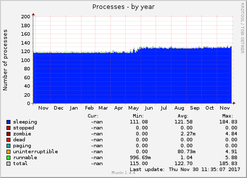 Processes