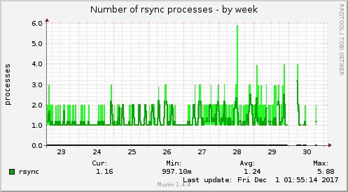 Number of rsync processes
