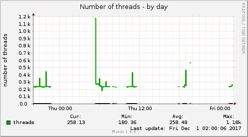 Number of threads