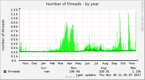Number of threads