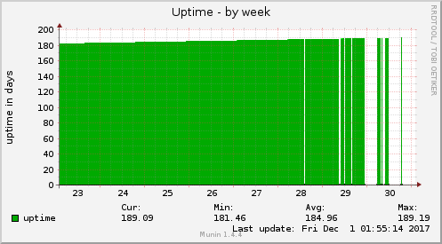 Uptime