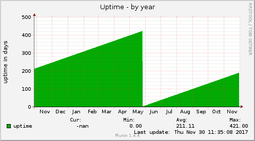 Uptime
