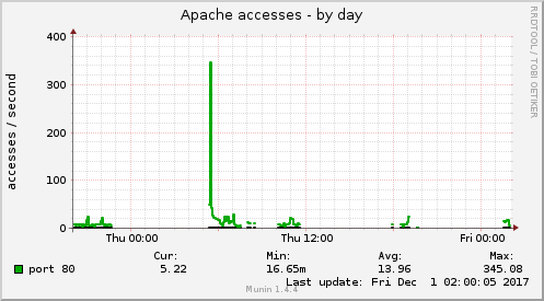 Apache accesses