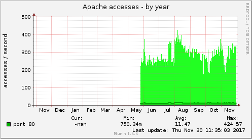yearly graph