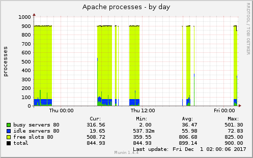 Apache processes