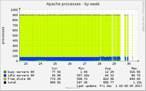 Apache processes