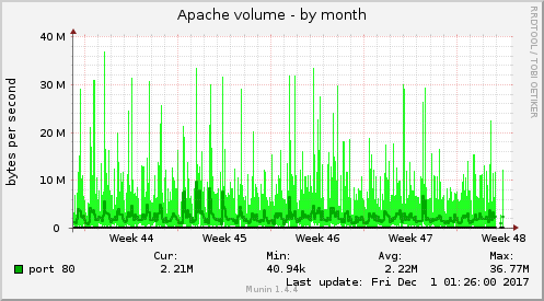 Apache volume