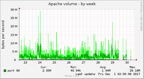 Apache volume