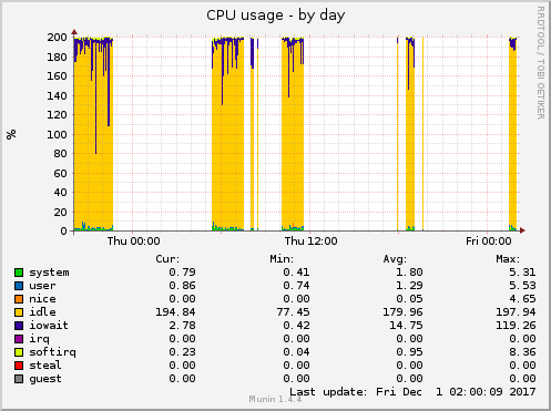 CPU usage