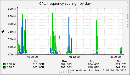 CPU frequency scaling