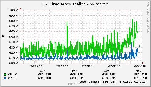 CPU frequency scaling