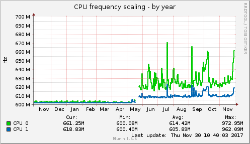 CPU frequency scaling