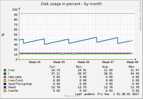 Disk usage in percent