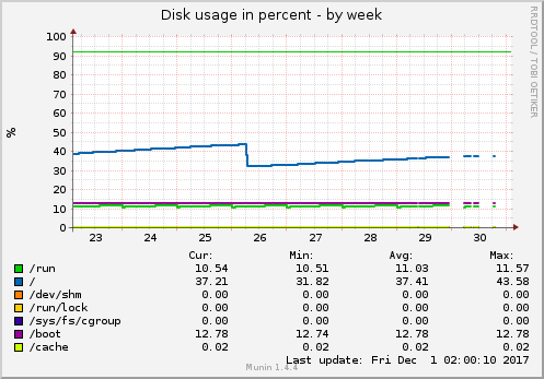 Disk usage in percent