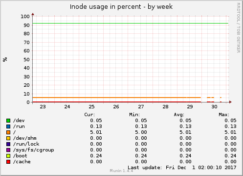 Inode usage in percent