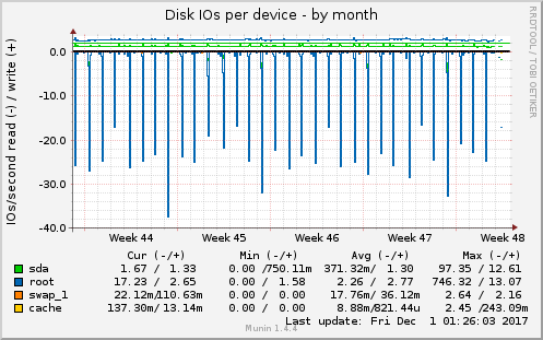 Disk IOs per device