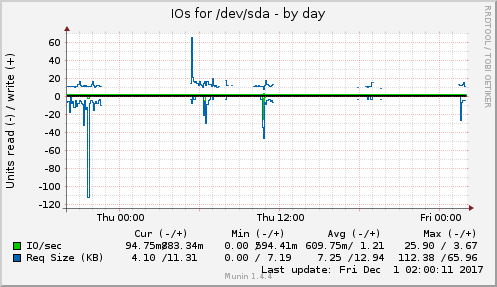 IOs for /dev/sda
