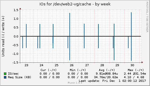 IOs for /dev/web2-vg/cache