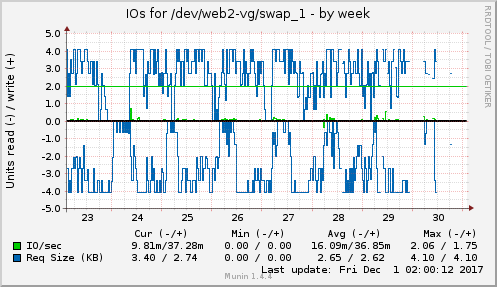 IOs for /dev/web2-vg/swap_1