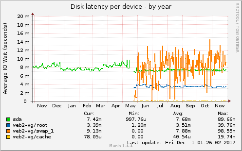 Disk latency per device