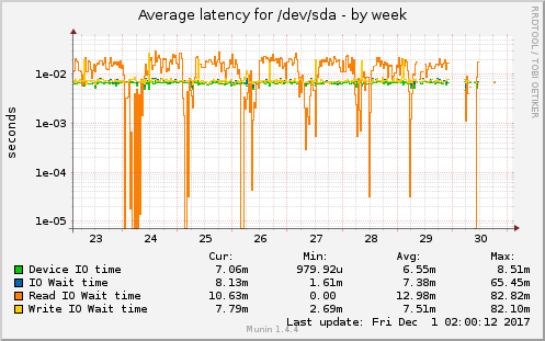 weekly graph