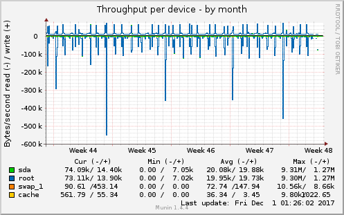 Throughput per device