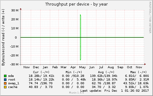 Throughput per device